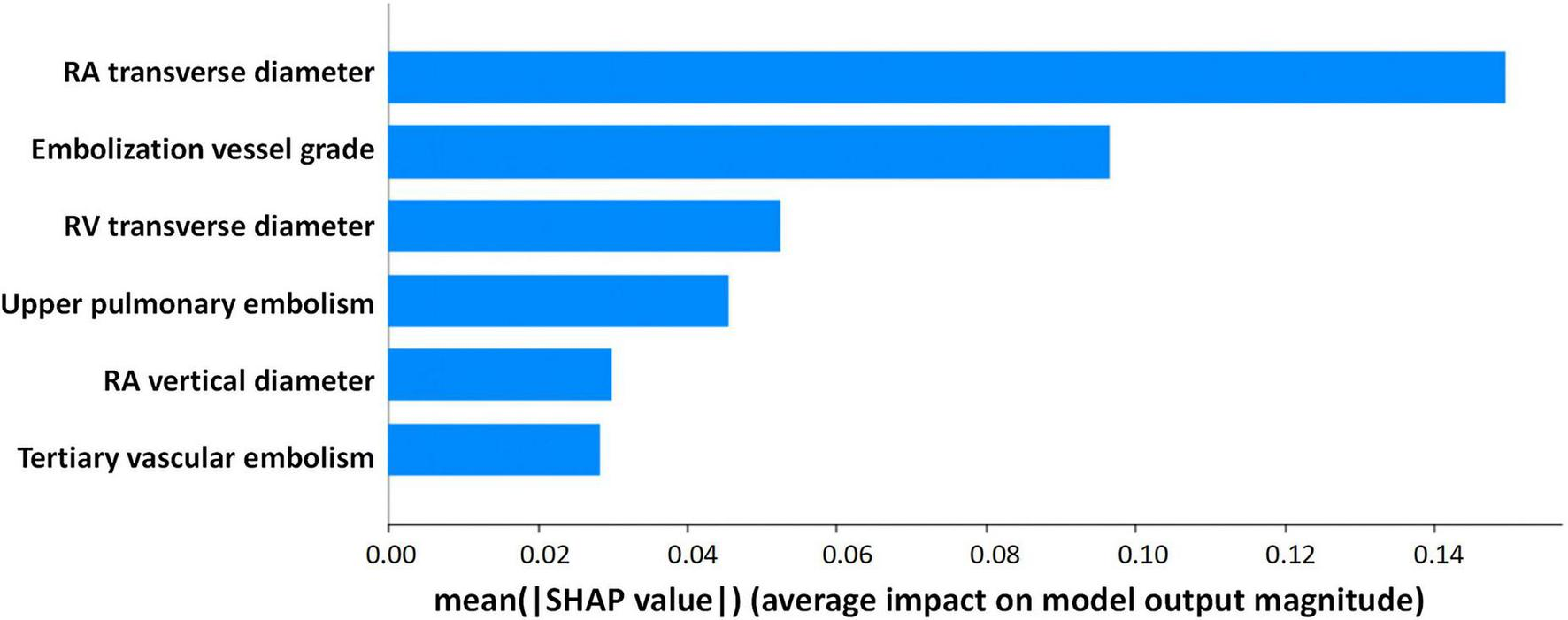 Bar chart illustrating the average impact of different predictors on model output magnitude based on SHAP values. RA transverse diameter has the highest impact, followed by embolization vessel grade, RV transverse diameter, upper pulmonary embolism, RA vertical diameter, and tertiary vascular embolism. The x-axis represents mean absolute SHAP values ranging from 0.00 to 0.14.