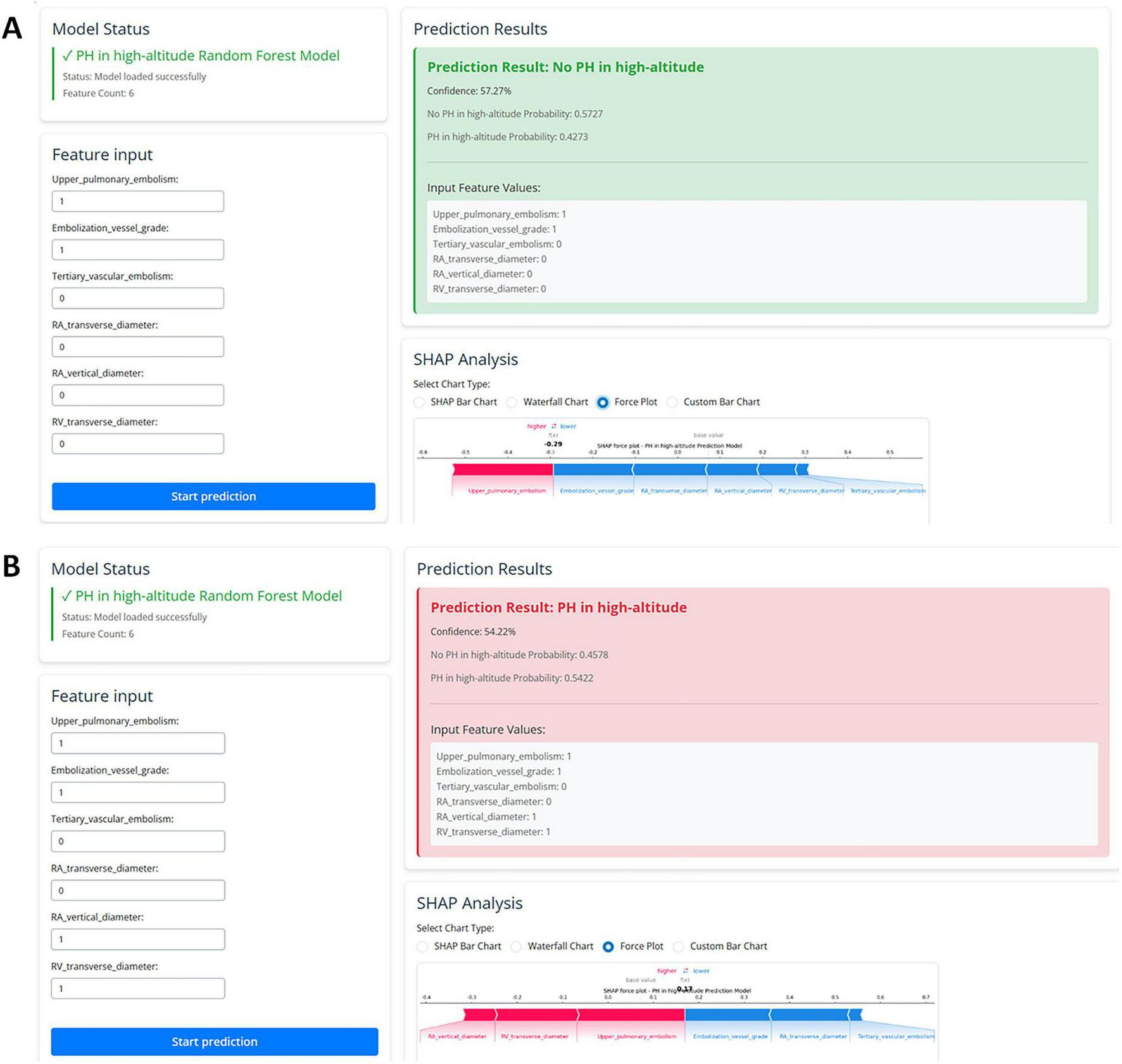 Two panels show prediction outcomes for a high-altitude Random Forest Model. Panel A predicts “No PH in high-altitude” with 57.27% confidence, feature values listed, and a SHAP analysis graph. Panel B predicts “PH in high-altitude” with 54.22% confidence, different feature values shown, and a corresponding SHAP analysis graph. Both panels indicate the model’s successful loading and provide feature input sections.
