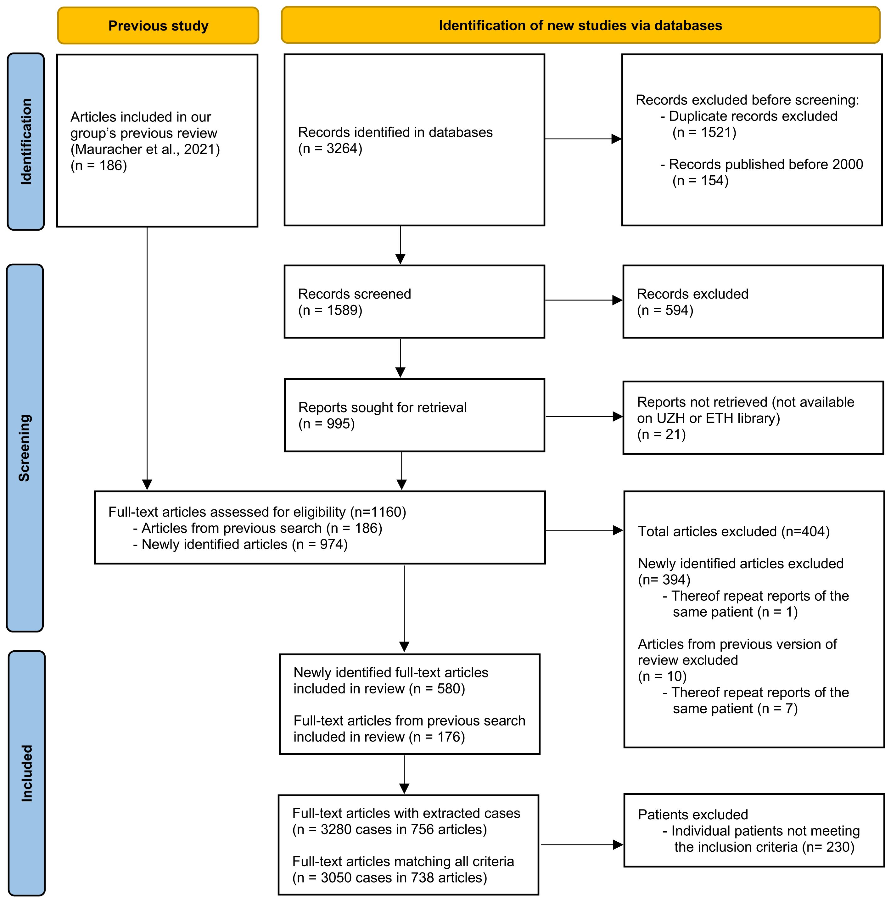 Flowchart depicting the identification and inclusion process of articles for a review. It starts with 186 articles from a previous study and 3,264 newly identified records. After exclusions for duplicates and criteria, 1,160 full-text articles are assessed. Finally, 756 articles with 3,280 cases are included, with 3,050 cases meeting all criteria.