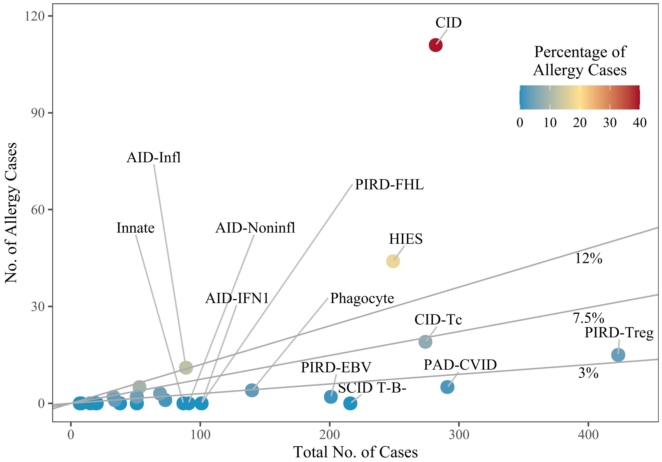 Scatter plot showing the number of allergy cases against the total number of cases for various subgroups. Points are color-coded by percentage of allergy cases, ranging from 0% to 40%. Labels like “CID,” “AID-Infl,” and “PIRD-FHL” indicate specific subgroups. A red point in the top right represents a high percentage of allergy cases, while multiple blue points at the bottom left indicate lower percentages.
