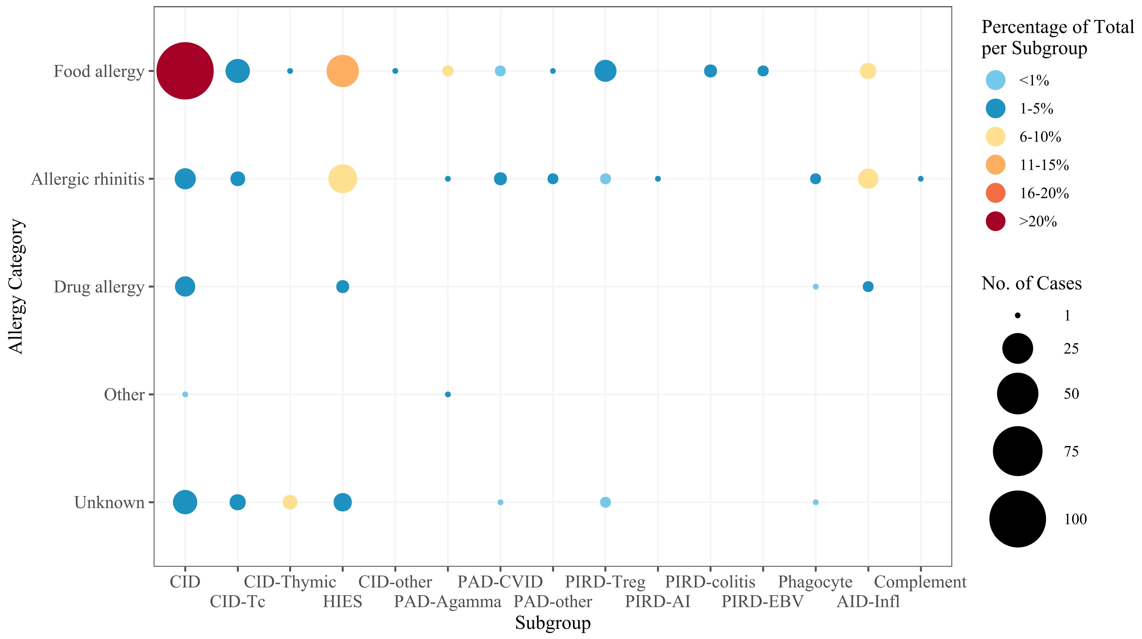 Bubble chart depicting allergy categories across subgroups. Food allergies in the CID subgroup have the highest percentage, over 20%, with the largest number of cases. Circle size indicates case count, and color represents percentage range from less than 1% (light blue) to over 20% (dark red).