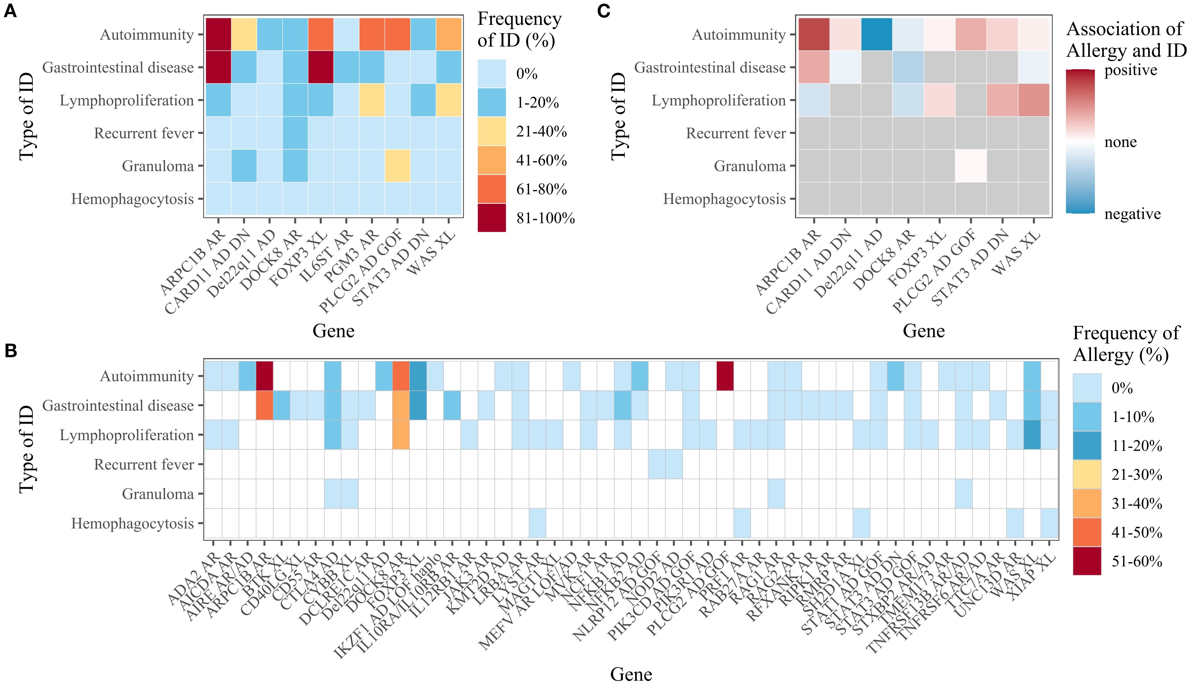 Three heatmaps illustrating the association between genes and immunodeficiencies (ID) or allergies. The top left heatmap shows ID frequencies by gene, using a color scale from light blue to dark red, indicating 0% to 100%. The top right heatmap indicates the association between allergies and ID by gene, with colors from light blue to red, denoting negative to positive associations. The bottom heatmap depicts allergy frequencies by gene, with colors from light blue to dark red, indicating 0% to 60%. Each heatmap classifies types of ID like autoimmunity and gastrointestinal disease.