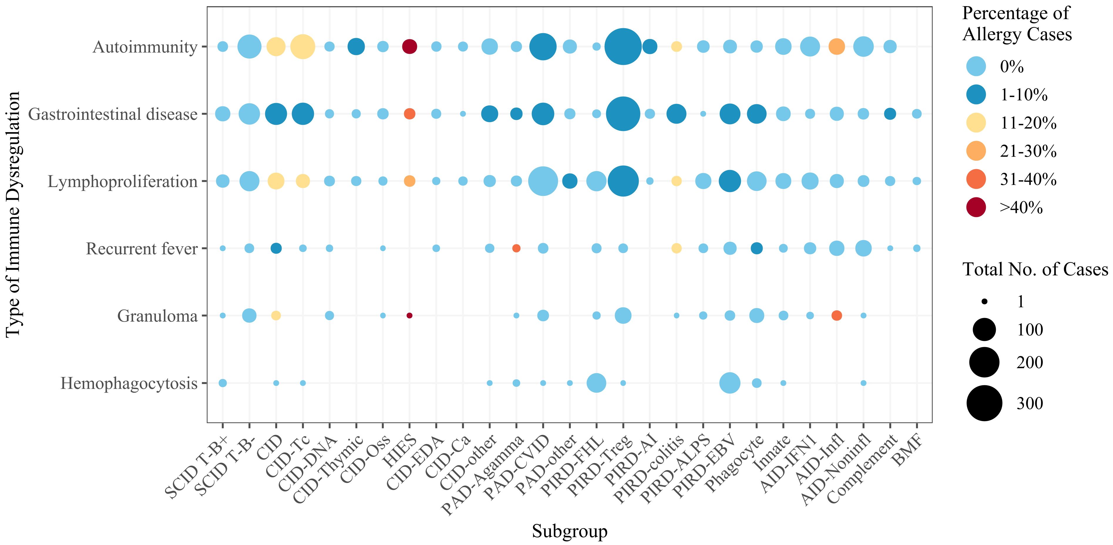 Bubble chart comparing types of immune dysregulation and subgroups. Bubble size indicates total number of cases, with a range from 1 to over 300. Color represents the percentage of allergy cases, from 0% in light blue to over 40% in dark red. Six types are compared: autoimmunity, gastrointestinal disease, lymphoproliferation, recurrent fever, granuloma, and hemophagocytosis.