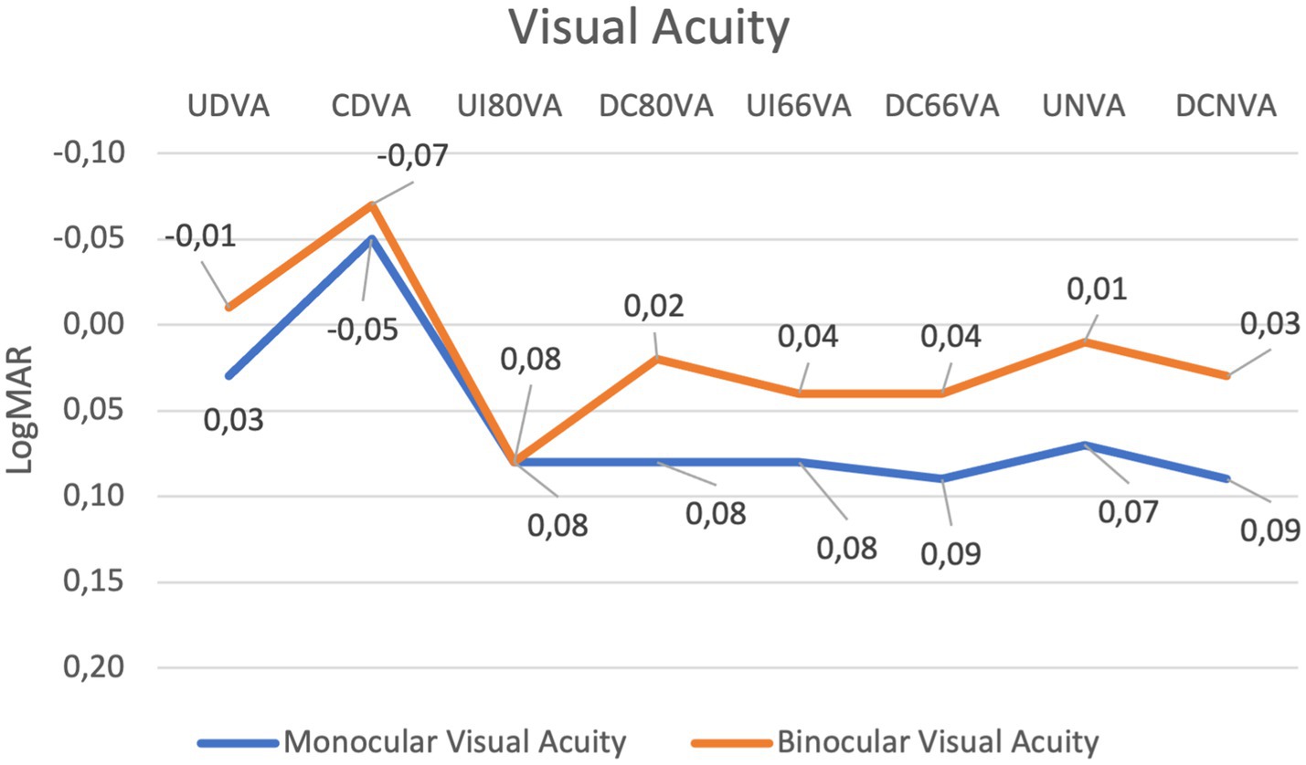 Line graph showing changes in monocular and binocular visual acuity across various conditions measured in LogMAR. The blue line represents monocular visual acuity, and the orange line represents binocular visual acuity. Both data sets fluctuate, with minimal peaks and dips at different points, highlighting variations in visual performance with overall good performance with all distances.