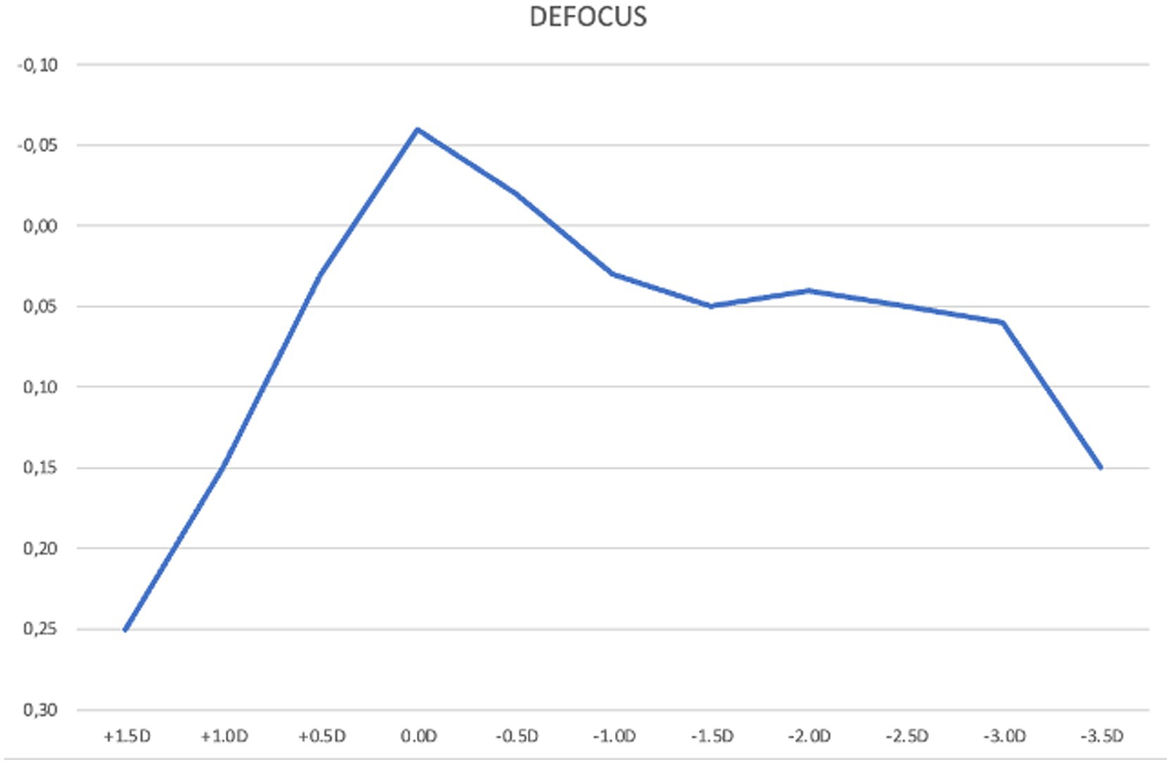 Mean binocular best corrected defocus curve at 3 months post-implantation of the Lucidis Toric EDOF IOL. The x-axis in the graph represents defocus power lenses added to the best correction at 4 m; the y-axis indicates visual acuity in LogMAR.