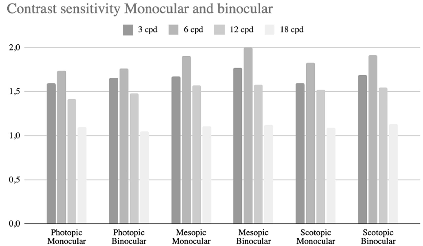 Bar chart comparing contrast sensitivity under photopic, mesopic, and scotopic conditions for monocular and binocular vision. Sensitivity is measured at four spatial frequencies: 3, 6, 12, and 18 cycles per degree (cpd).