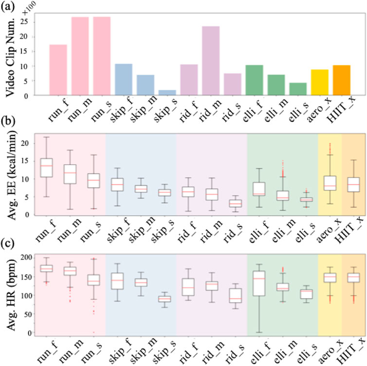 A triple-panel graph depicts various exercise metrics. Panel (a) shows a bar chart of video clip numbers for different exercise types. Panel (b) displays box plots of average energy expenditure in kcal/min for each exercise. Panel (c) illustrates box plots of average heart rate in beats per minute. Each exercise is represented by different colors, including running, skipping, riding, elliptical, aerobics, and HIIT.