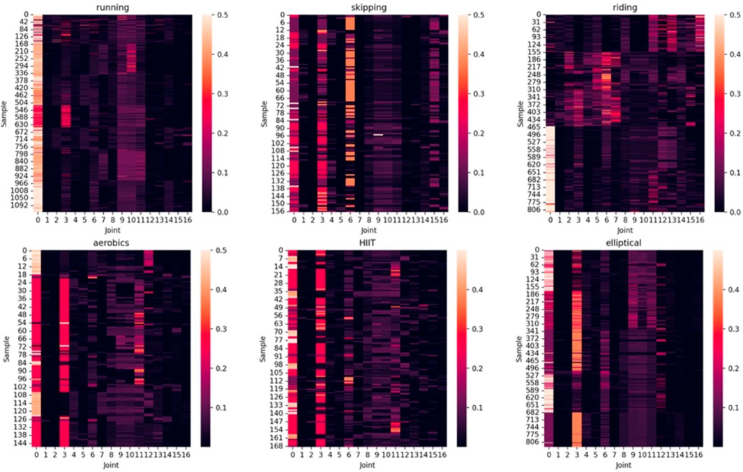 Six heatmaps showing joint-specific attention for different exercises: running, skipping, riding, aerobics, HIIT, and elliptical. Each map uses a color scale from dark purple to orange, indicating activity intensity and correlation across various joints (labeled 0 to 16) and samples. The intensity varies per exercise, highlighting specific joint activation patterns and importance.