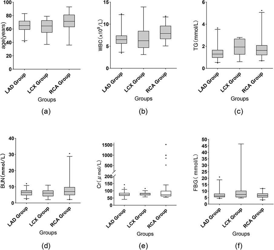 Box plot charts comparing various metrics (age, WBC, TG, BUN, Cr, and FBG) across three groups: LAD, LCX, and RCA. Each subplot (a-f) shows data spread and medians. Age is in years, WBC in ten to the ninth cells per liter, TG in millimoles per liter, BUN in millimoles per liter, Cr in micromoles per liter, and FBG in millimoles per liter. Each group shows varying distributions and medians for the respective metrics. Outliers are marked as individual points.