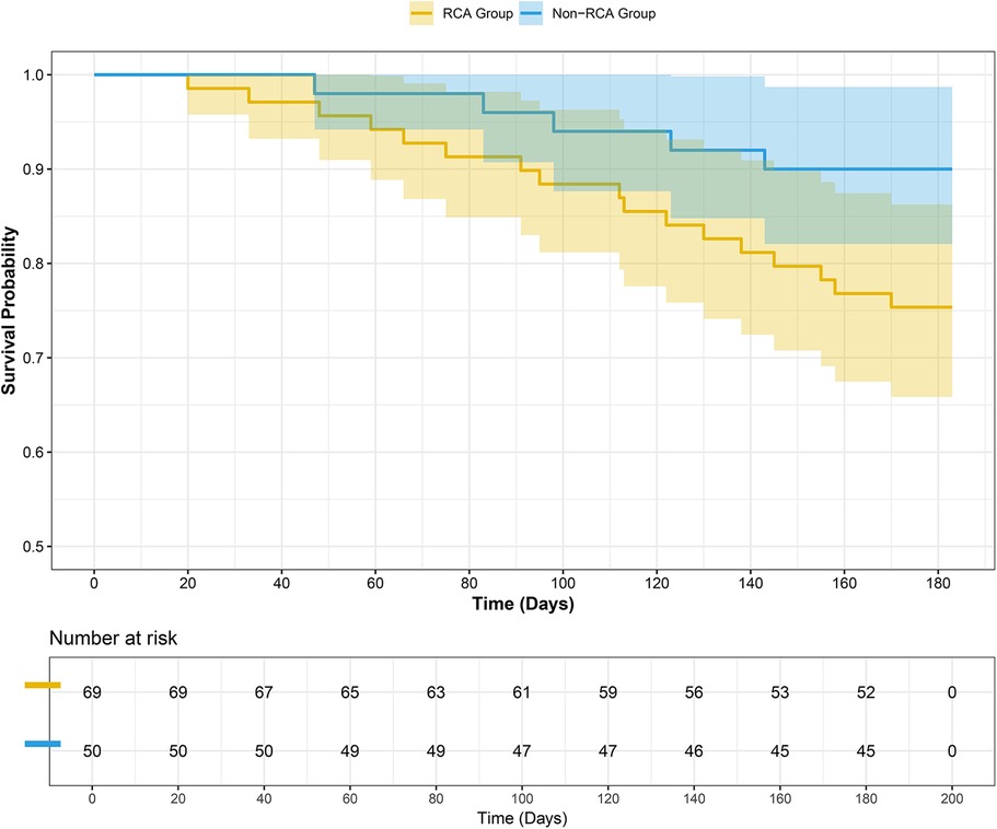 Kaplan-Meier survival curve showing survival probability over 180 days for RCA and Non-RCA groups. RCA group is in yellow, Non-RCA in blue. The graph includes confidence intervals and a table below listing the number at risk at specific time points.