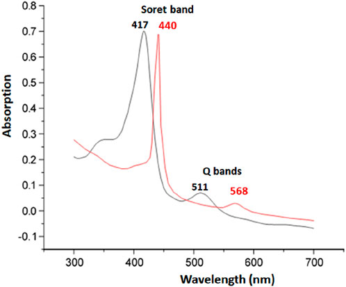 Graph showing absorption spectra with two lines: one in gray peaking at 417 nm for the Soret band, and another in red peaking at 440 nm. Both lines have Q bands around 511 nm and 568 nm. The x-axis is labeled