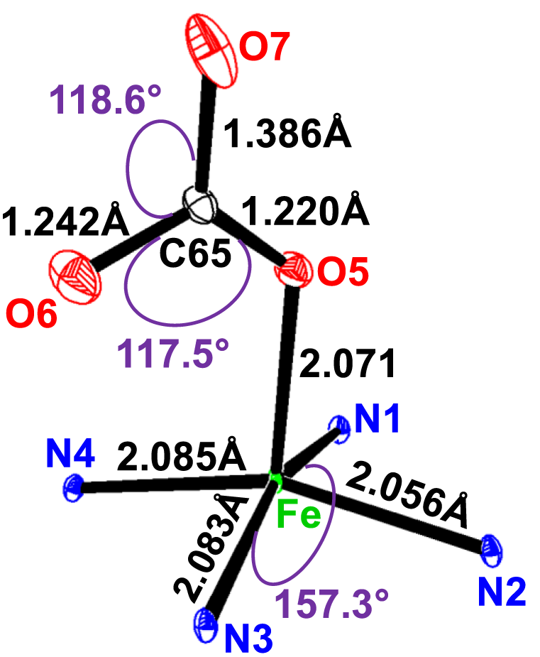 Molecular structure diagram featuring a central iron (Fe) atom bonded to nitrogen (N1, N2, N3, N4) and carbon (C65) atoms. The carbon atom is connected to oxygen atoms (O5, O6, O7). Bond lengths are labeled in angstroms, and bond angles are labeled in degrees. Oxygen atoms are highlighted in red, nitrogen in blue, carbon in black, and iron in green.