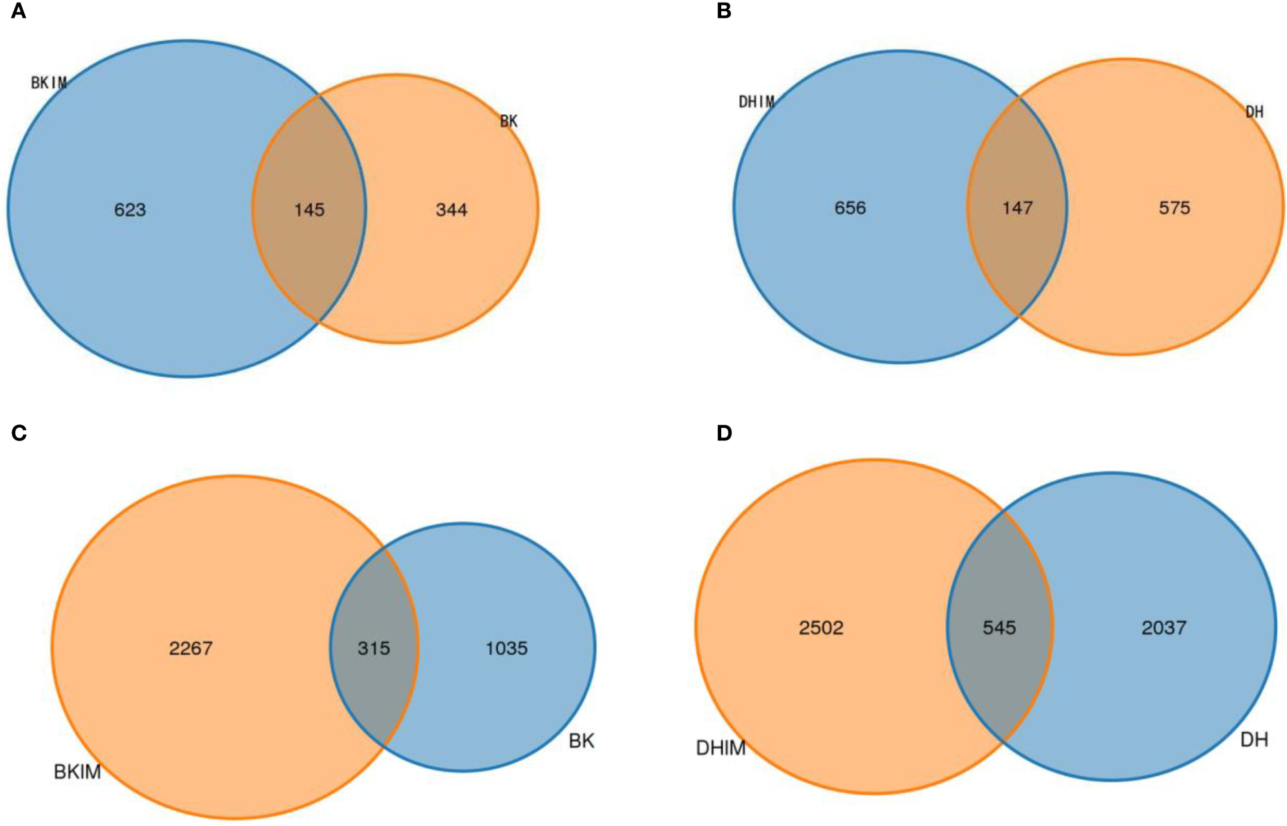 Four Venn diagrams labeled A, B, C, and D show overlapping circles representing data sets. Diagram A compares BKIM and BK with 623, 145, and 344 items. Diagram B compares DHIM and DH with 656, 147, and 575 items. Diagram C compares BKIM and BK with 2267, 315, and 1035 items. Diagram D compares DHIM and DH with 2502, 545, and 2037 items.
