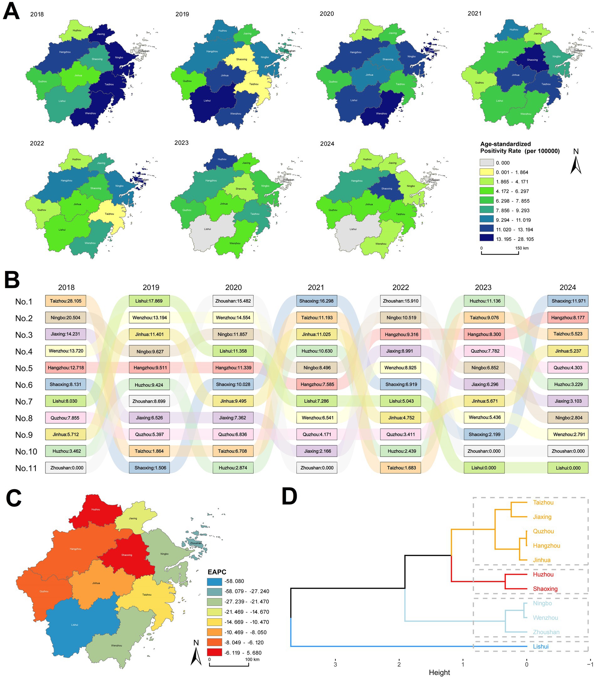 Panel A displays a series of six geographical heat maps from 2018 to 2024, illustrating the age-standardized positivity rate across different regions, with a color scale from light yellow (low) to dark blue (high). Panel B shows rankings and values for various localities from 2018 to 2024 using a colored flowchart design. Panel C depicts a region map categorized by Estimated Annual Percentage Change (EAPC) using a color gradient from blue (low) to red (high). Panel D is a dendrogram categorizing regions by similarity in data trends, with branches colored accordingly.