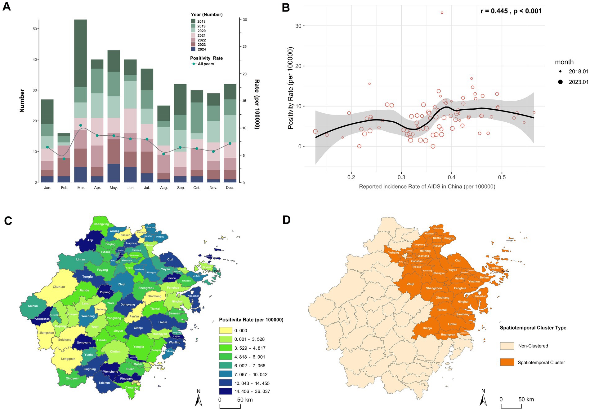 Panel A shows a stacked bar chart of reported AIDS cases by month from 2018 to 2024, with a positivity rate line. Panel B presents a scatter plot correlating positivity rate and reported AIDS incidence in China, indicating a positive correlation. Panel C contains a map illustrating positivity rates across regions with a color gradient. Panel D displays a map identifying spatiotemporal clusters in orange.