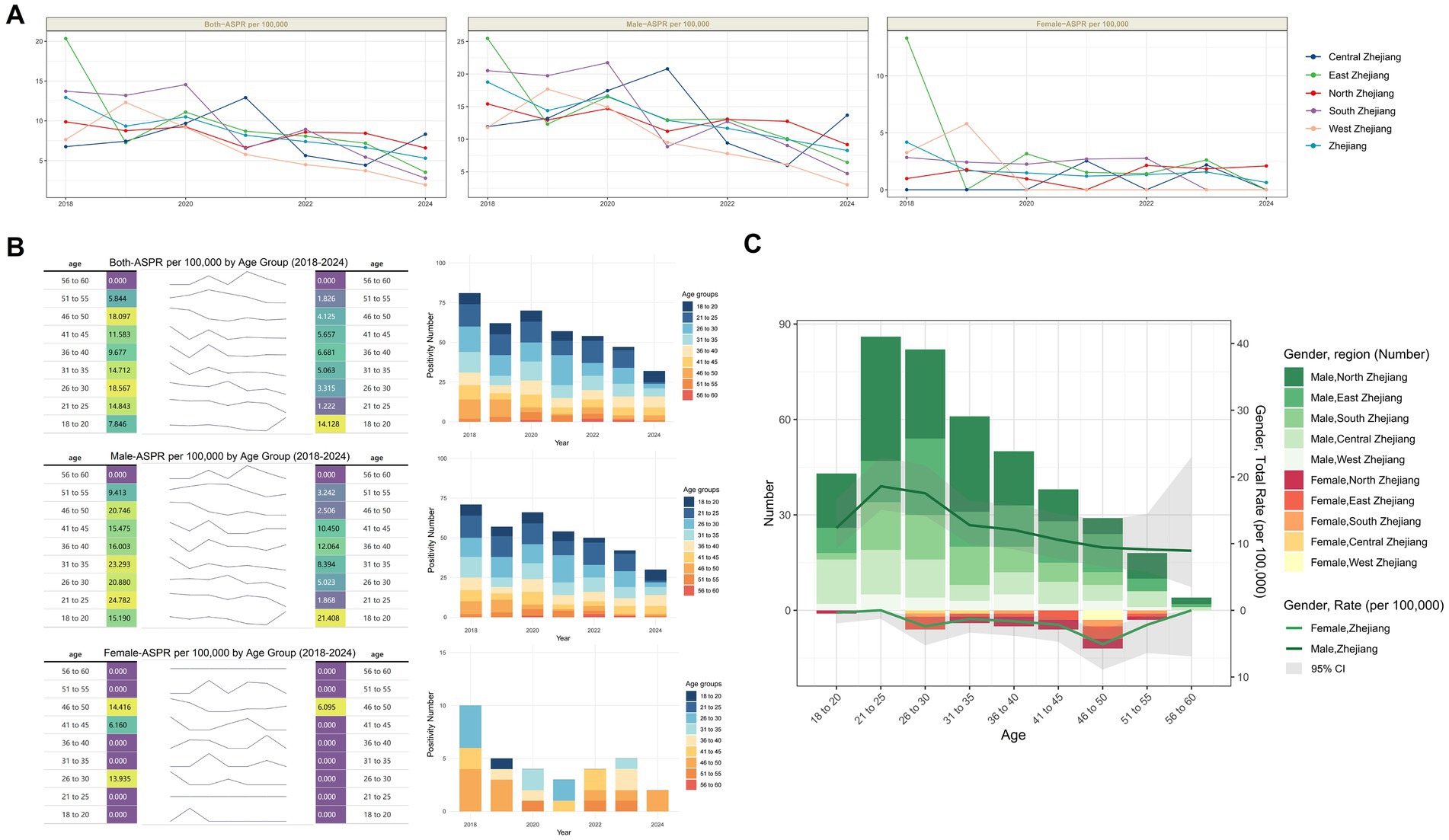 Three panels illustrate ASPR data from 2018 to 2024 in Zhejiang Province. Panel A shows line graphs comparing rates by region and gender. Panel B has stratified bar charts for different age groups and genders. Panel C presents a combined bar and line chart showing gender and regional rates, with a 95% confidence interval.