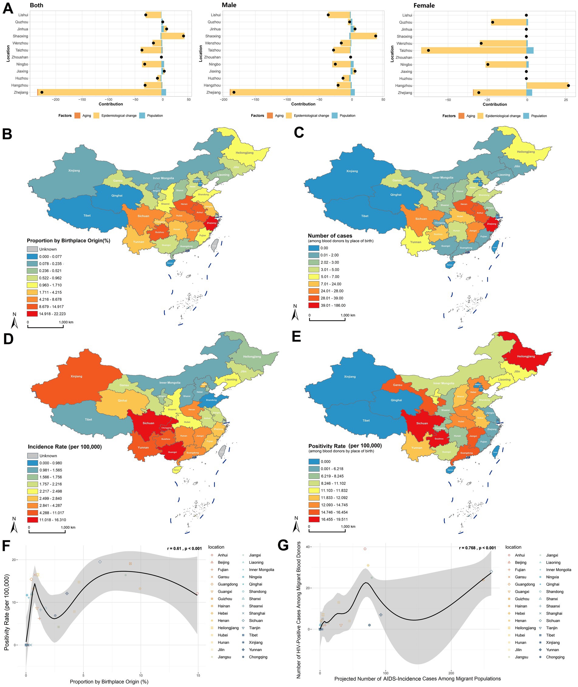 Panel A shows bar charts of factor contributions to epidemiological changes for both genders, males, and females. Panel B maps the proportion by birthplace origin in China. Panel C displays the number of AIDS cases among blood donors. Panel D depicts incidence rates per one hundred thousand. Panel E shows positivity rates among blood donors by birthplace. Panel F is a scatter plot correlating positivity rates with birthplace proportion. Panel G relates projected AIDS incidence numbers with migrant populations.