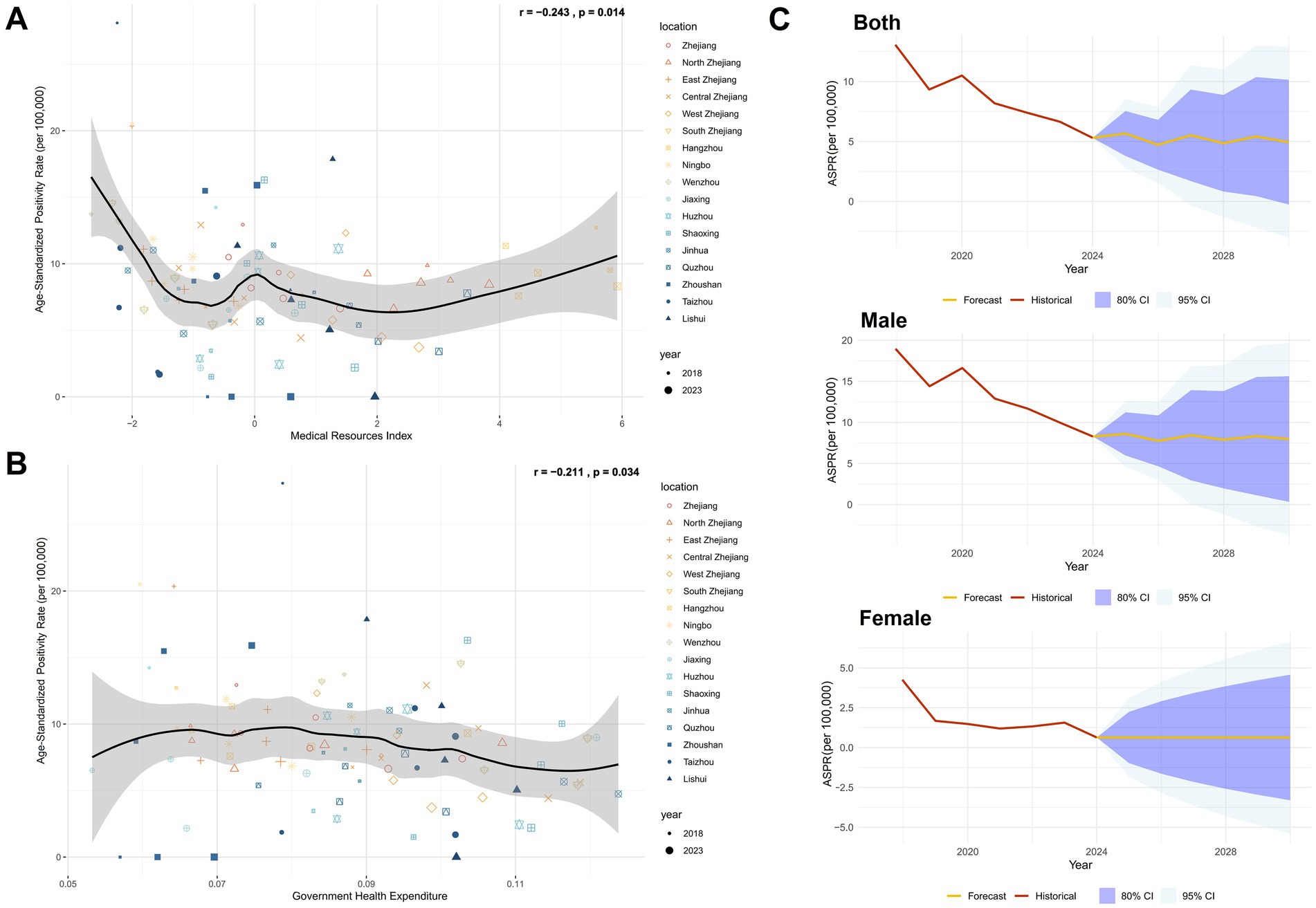 Scatter plots and line graphs examine age-standardized perinatal mortality rates in Zhejiang from 2018 to 2023. Plot A correlates these rates with the Medical Resources Index (r = -0.243), showing a negative trend. Plot B compares the rates against Government Health Expenditure (r = -0.211), also showing a negative trend. Graph C features line charts predicting future mortality rates for both genders, with forecasts extending to 2030, displaying a decline over time.