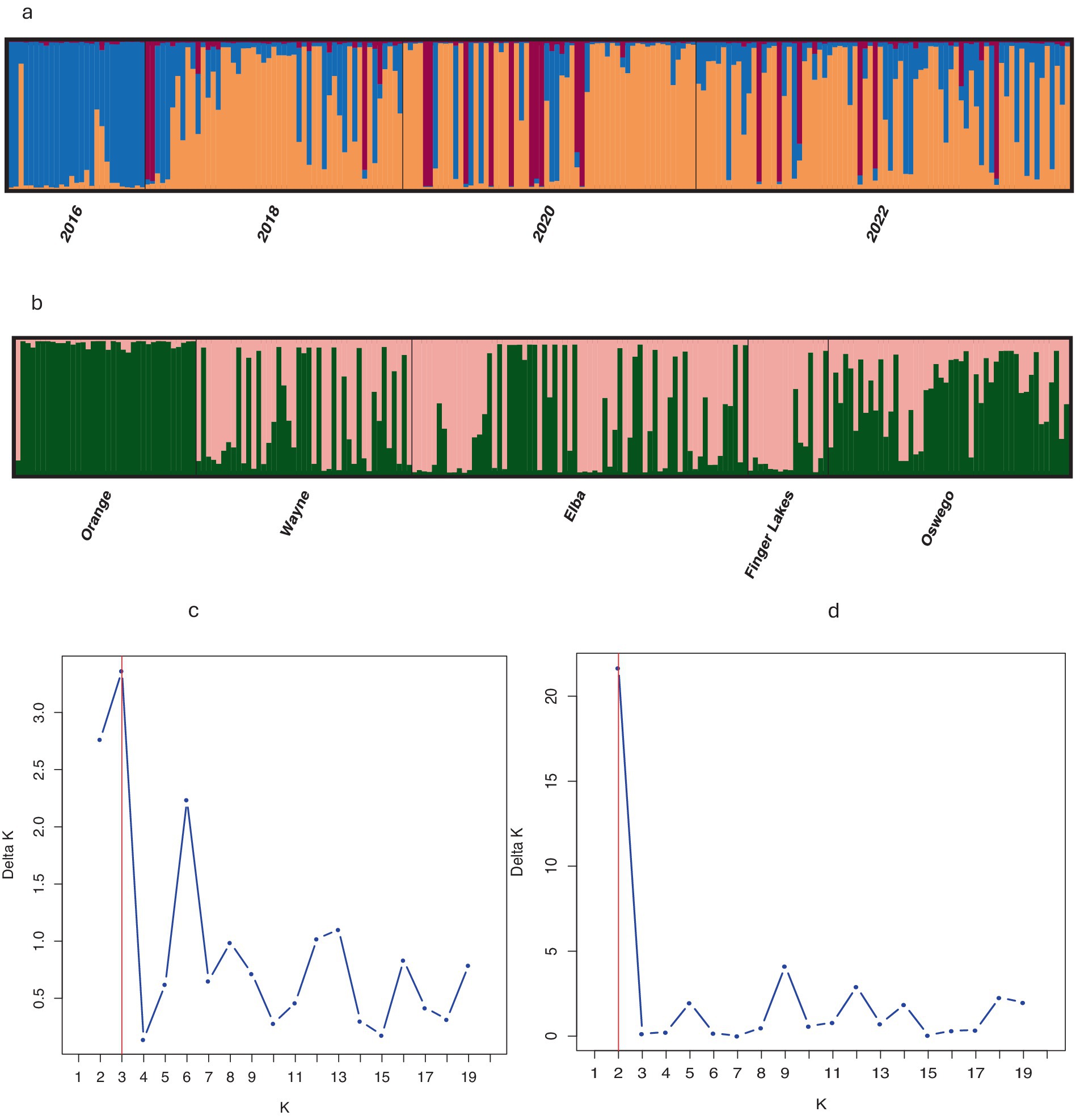 Four-panel figure with charts and graphs. Panel (a) shows a stacked bar chart series from 2016 to 2022 in varying colors. Panel (b) displays a similar format categorized by regions including Orange, Wayne, and others. Panel (c) is a line graph titled
