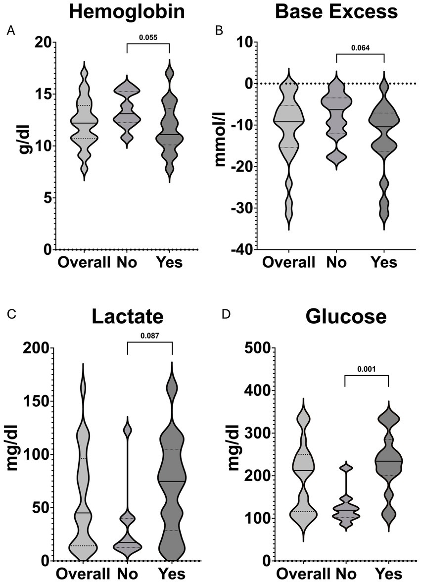 Violin plots comparing levels of hemoglobin, base excess, lactate, and glucose in three groups: Overall, No, and Yes. Panel A: Hemoglobin in grams per deciliter shows marginal differences with a p-value of 0.055. Panel B: Base excess in millimoles per liter has a p-value of 0.064. Panel C: Lactate in milligrams per deciliter indicates a p-value of 0.087. Panel D: Glucose in milligrams per deciliter shows a significant difference with a p-value of 0.001. Each violin plot shows distribution, median, and interquartile range.
