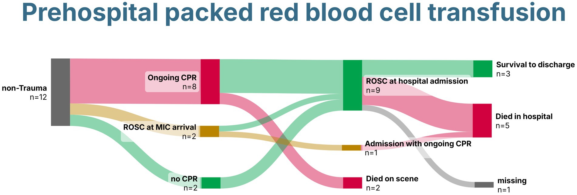 Sankey diagram illustrating the outcomes of prehospital packed red blood cell transfusions for non-trauma patients. Twelve cases are categorized into ongoing CPR, ROSC (return of spontaneous circulation) at arrival, or no CPR. Outcomes at the hospital include survival to discharge, death, or missing cases. Specific numbers for each pathway are indicated.