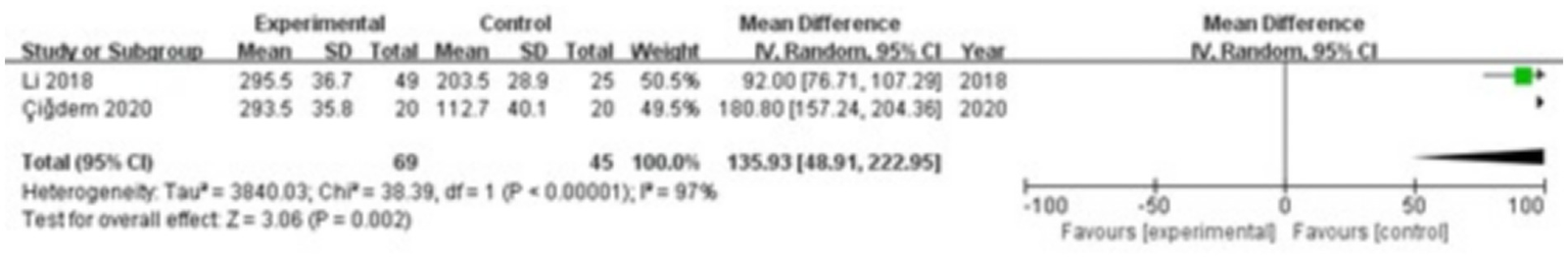 Forest plot showing the mean difference between experimental and control groups from two studies: Li 2018 and Çiğdem 2020. Both studies show greater mean values for the experimental group compared to the control. Combined effect size favors the experimental group significantly with an IV random mean difference of 135.93 and a confidence interval of 48.91 to 222.95. Heterogeneity is high with an I-squared of 97 percent. The plot includes a diamond indicating overall effect size to the right, favoring the experimental group.