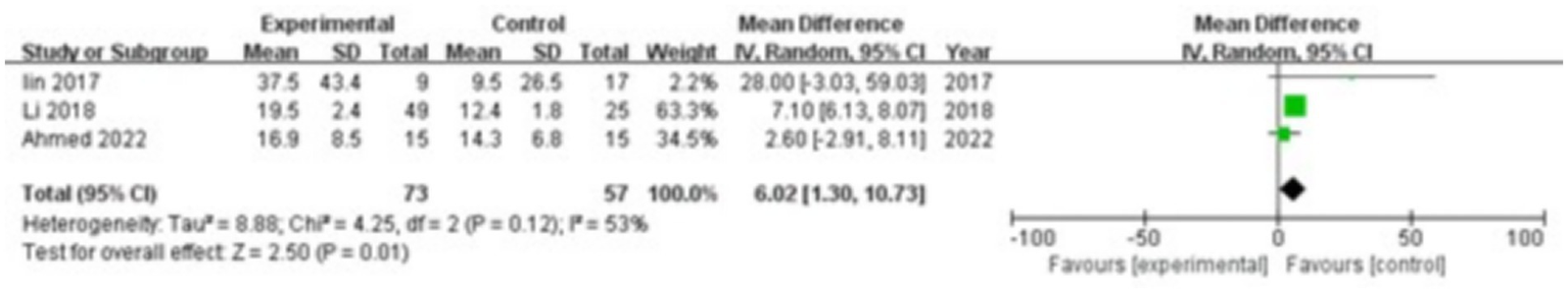 Forest plot displaying a meta-analysis of three studies comparing experimental and control groups. The studies by Lin (2017), Li (2018), and Ahmed (2022) show varying mean differences. The total mean difference is 6.02 with a 95% confidence interval of 1.30 to 10.73. Statistical indicators include Tau² = 8.88, Chi² = 4.25, df = 2, and I² = 53%. The overall effect is significant with Z = 2.50 (P = 0.01). Favorable outcomes for experimental over control groups are indicated.