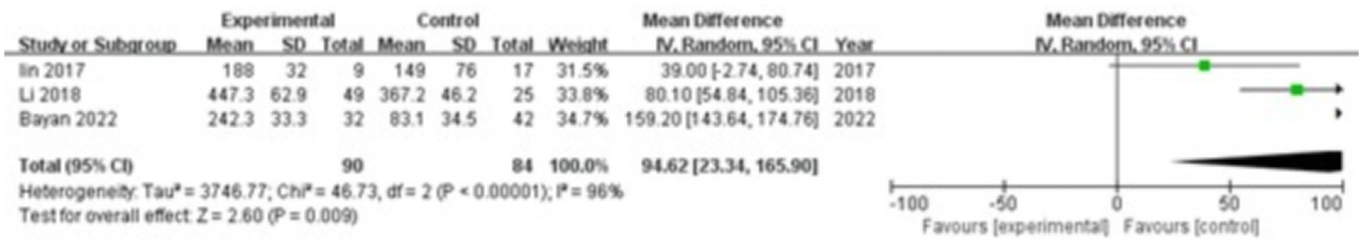 Forest plot showing mean differences between experimental and control groups across three studies (Lin 2017, Li 2018, Bayan 2022). Each study's mean, standard deviation, total, and weight percentages are listed. The plot includes confidence intervals and heterogeneity statistics. The overall mean difference favors the experimental group.