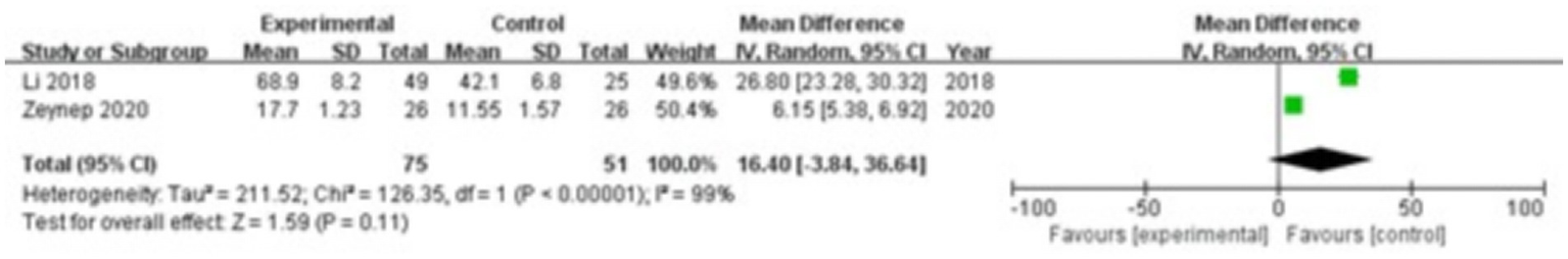 Forest plot illustrating two studies (Li 2018 and Zeynep 2020) comparing experimental and control groups. Each study is represented with green squares indicating mean differences and confidence intervals. The overall mean difference is shown as a diamond at 16.40 with a confidence interval of -3.84 to 36.64. The plot includes heterogeneity statistics and favors experimental and control groups based on the axis alignment.