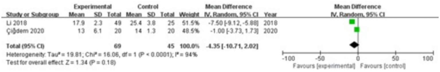 Forest plot comparing experimental and control groups across two studies. The plot includes mean differences and 95% confidence intervals for Li 2018 and Çiğdem 2020. The overall mean difference is illustrated with a black diamond, showing a value of negative four point three five with a 95% confidence interval from negative ten point seven one to two point zero two. Study data include means, standard deviations, and weights. The plot indicates heterogeneity with a high I-squared value of ninety-four percent.