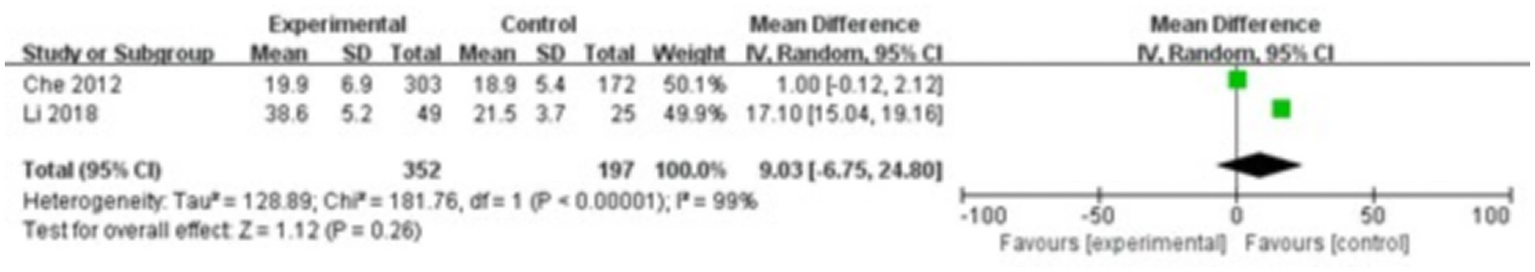 Forest plot illustrating the mean difference between experimental and control groups in two studies. Che 2012 shows a mean difference of 1.00, whereas Li 2018 shows 17.10. The overall mean difference is 9.03. Heterogeneity is high, with a tau squared of 128.89 and I-squared of 99 percent. The plot includes confidence intervals and favors control on the right side.