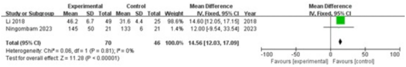 Forest plot comparing experimental and control groups from studies by Li (2018) and Ningombam (2023). Metrics include mean, standard deviation, total, weight, and mean difference with confidence intervals. The plot displays a diamond representing overall effect size, favoring the experimental group, with statistical significance (p < 0.00001).