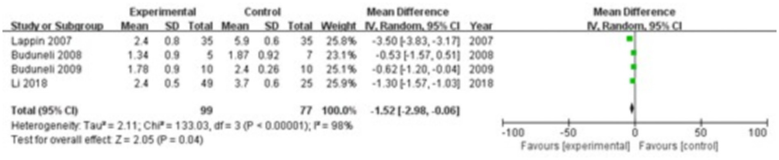 Forest plot showing a meta-analysis of four studies comparing experimental and control groups. Each study's mean, standard deviation, total, weight, and mean difference with confidence intervals are listed. The overall mean difference favors the experimental group with a value of -1.52 and a confidence interval of -2.98 to -0.06. Heterogeneity statistics are Tau² = 2.11, Chi² = 133.03, with a P-value less than 0.00001, indicating high heterogeneity.