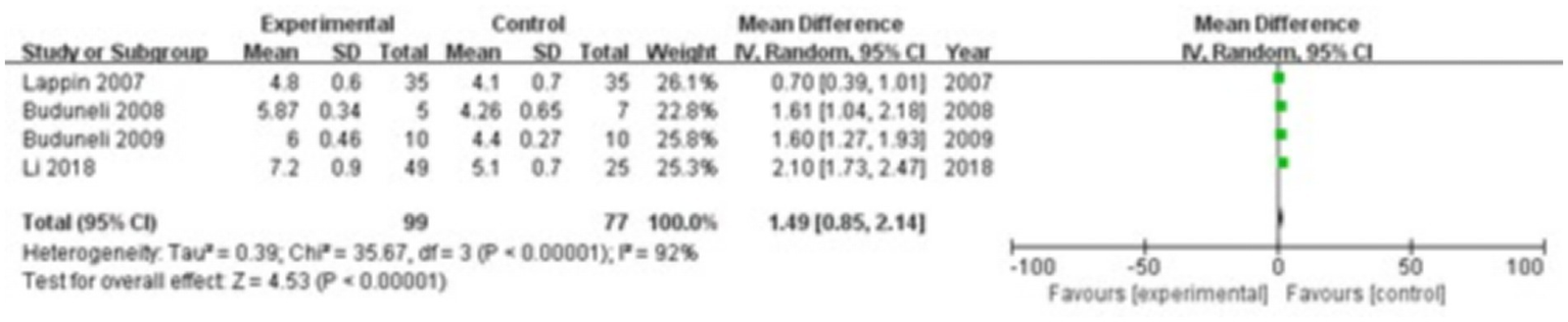 Forest plot displaying differences in mean values for four studies comparing experimental and control groups. The plot includes study names, mean differences, confidence intervals, and weights, highlighting a total mean difference of 1.49. Green squares represent individual study results.