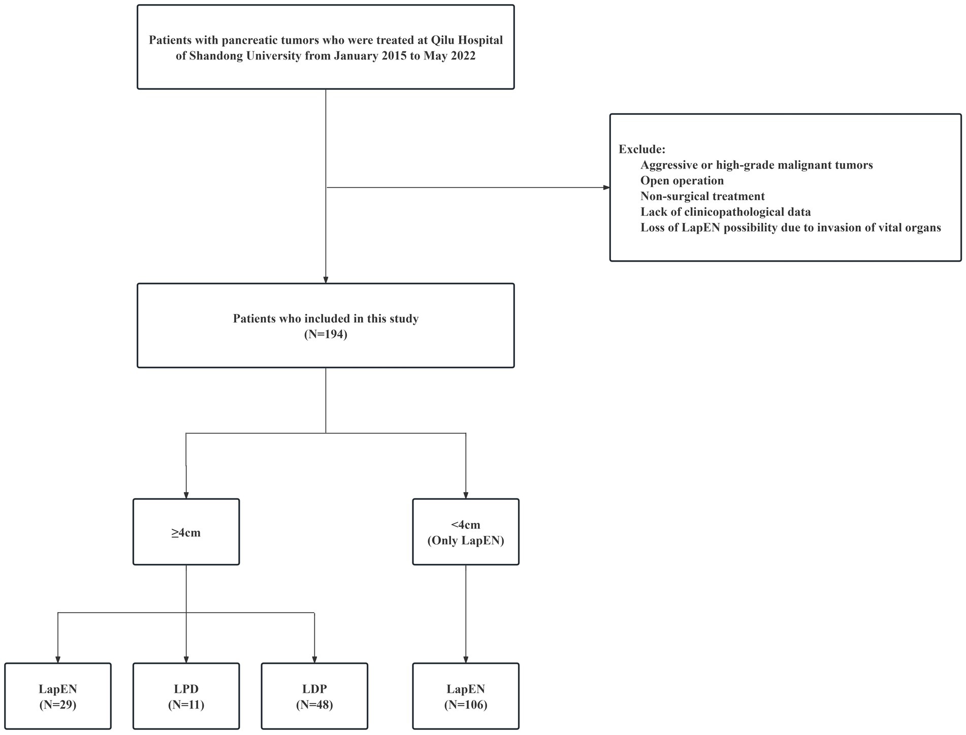 Flowchart depicting patient selection criteria for a study on pancreatic tumors treated at Qilu Hospital, Shandong University, from January 2015 to May 2022. The initial group includes patients with certain exclusions. The study includes 194 patients, categorized by tumor size: greater than or equal to 4 cm and less than 4 cm. The greater than or equal to 4 cm category divides into three groups: LapEN (29), LPD (11), and LDP (48). The less than 4 cm category involves only LapEN (106).