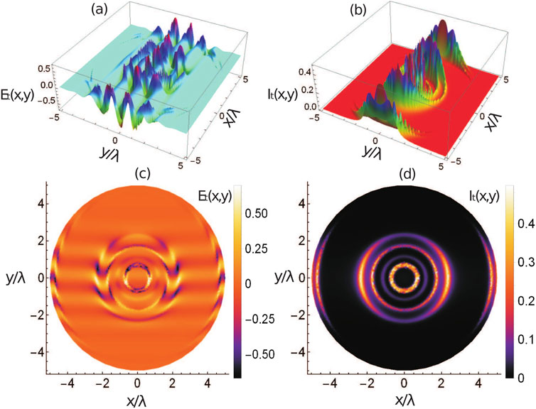 3D plots and heatmaps illustrating electromagnetic fields. Panel (a) shows a 3D plot of \(E_t(x,y)\) over a grid. Panel (b) displays a 3D plot of \(I_t(x,y)\) with similar projections. Panel (c) is a heatmap of \(E_t(x,y)\) with circular wave patterns and a color bar indicating intensity values from -0.5 to 0.5. Panel (d) depicts a heatmap of \(I_t(x,y)\) with concentric bright and dark rings, with intensity values ranging from 0 to 0.4. Axes are labeled as \(x/\lambda\) and \(y/\lambda\).