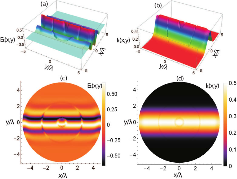Four-panel graphic showing wave simulations. Panels (a) and (b) are 3D surface plots with axes labeled \(x/\lambda\) and \(y/\lambda\), depicting wave elevation \(E(x, y)\) and intensity \(I(x, y)\). They feature rainbow color gradients indicating varying values. Panels (c) and (d) are 2D heatmaps with the same axes, illustrating wave patterns with colors ranging from black to yellow, representing value intensity. A color bar accompanies each panel, showing values from -0.5 to 0.5 for elevation and 0 to 0.5 for intensity.