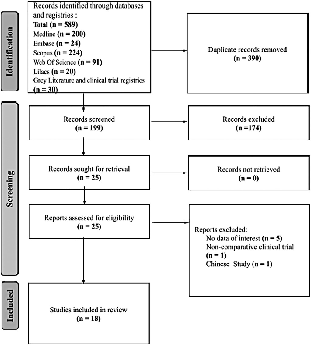 Flowchart depicting the review process of records, starting with 589 identified from databases like Medline and Scopus. After removing 390 duplicates, 199 records were screened, with 174 excluded. Of 25 records retrieved, none were unaccessible. Ultimately, 18 studies were included in the review after further exclusions for reasons like non-comparative clinical trials.