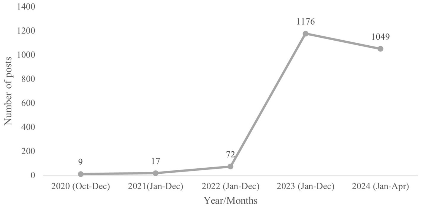 Line graph showing the number of posts from late 2020 to early 2024. Posts increase from 9 in late 2020 to 17 in 2021, 72 in 2022, peaking at 1176 in 2023, and slightly decreasing to 1049 in early 2024.