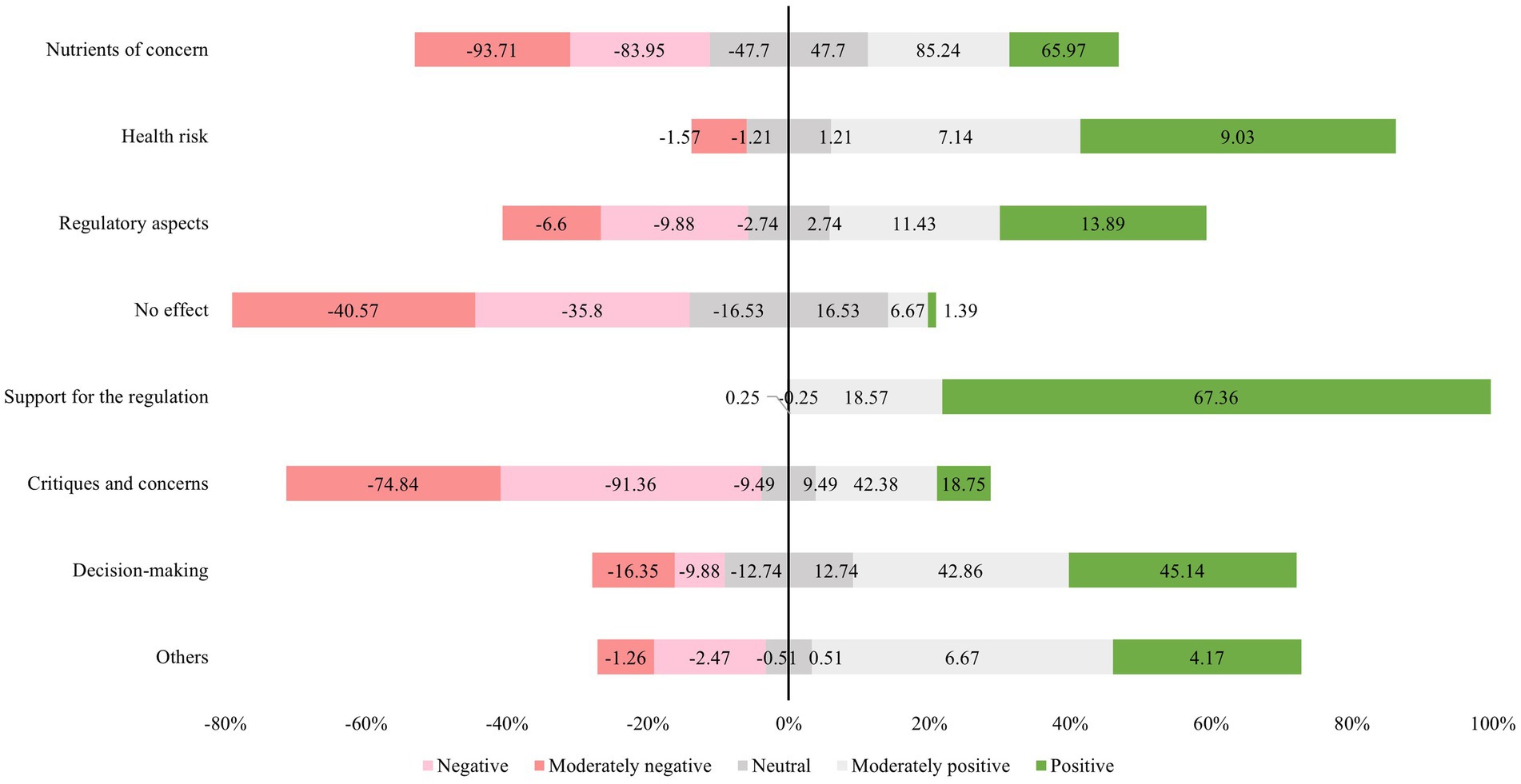 Bar chart depicting perceptions on various topics, with sections indicating percentages from negative to positive. Topics include nutrients of concern, health risk, regulatory aspects, no effect, support for regulation, critiques, decision-making, and others. Most notable are nutrients of concern and critiques with negative leanings, while support for regulation is mostly positive. Bar colors range from red for negative to green for positive.