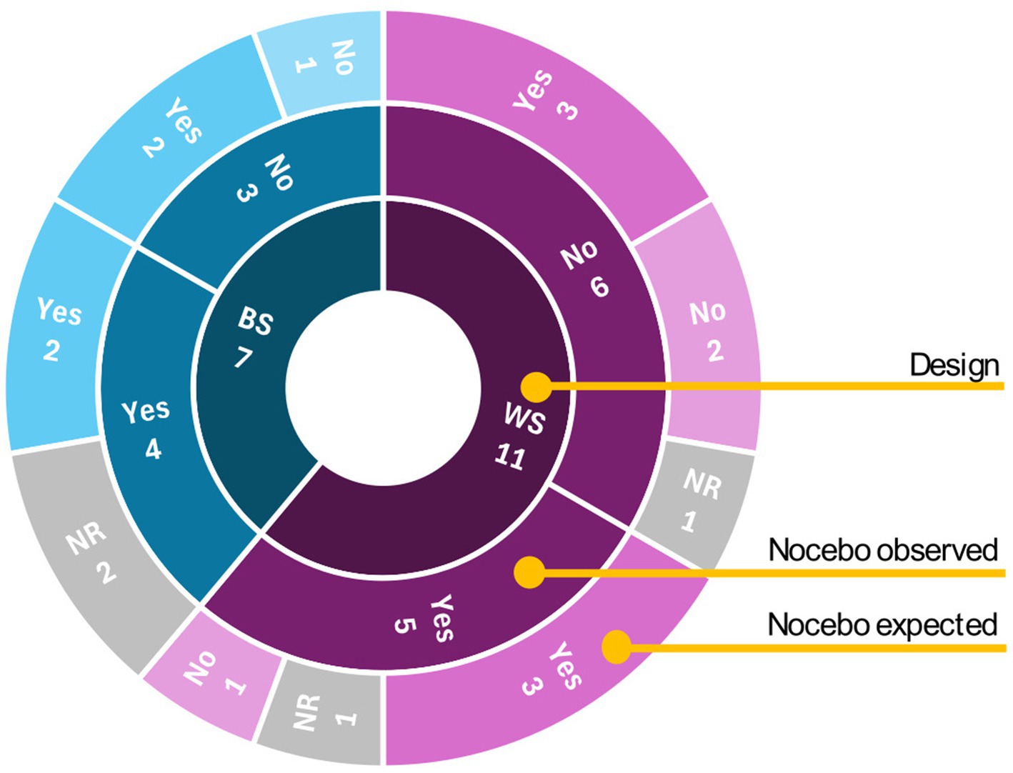 Circular diagram illustrating data on design, nocebo observed, and nocebo expected. The inner circle shows