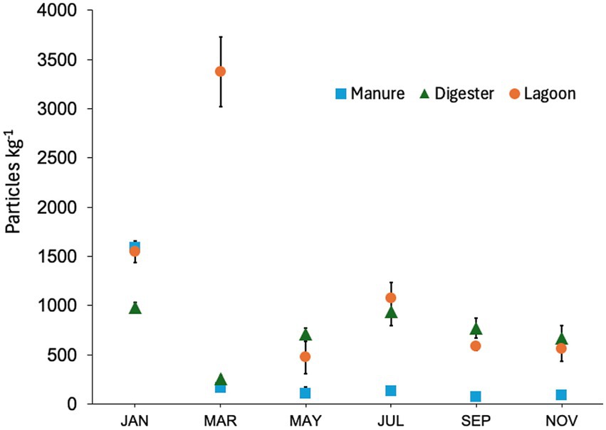 Scatter plot showing particles per kilogram across months for manure, digester, and lagoon. Manure is marked with blue squares, digester with green triangles, and lagoon with orange circles. The highest value is in March for lagoon.