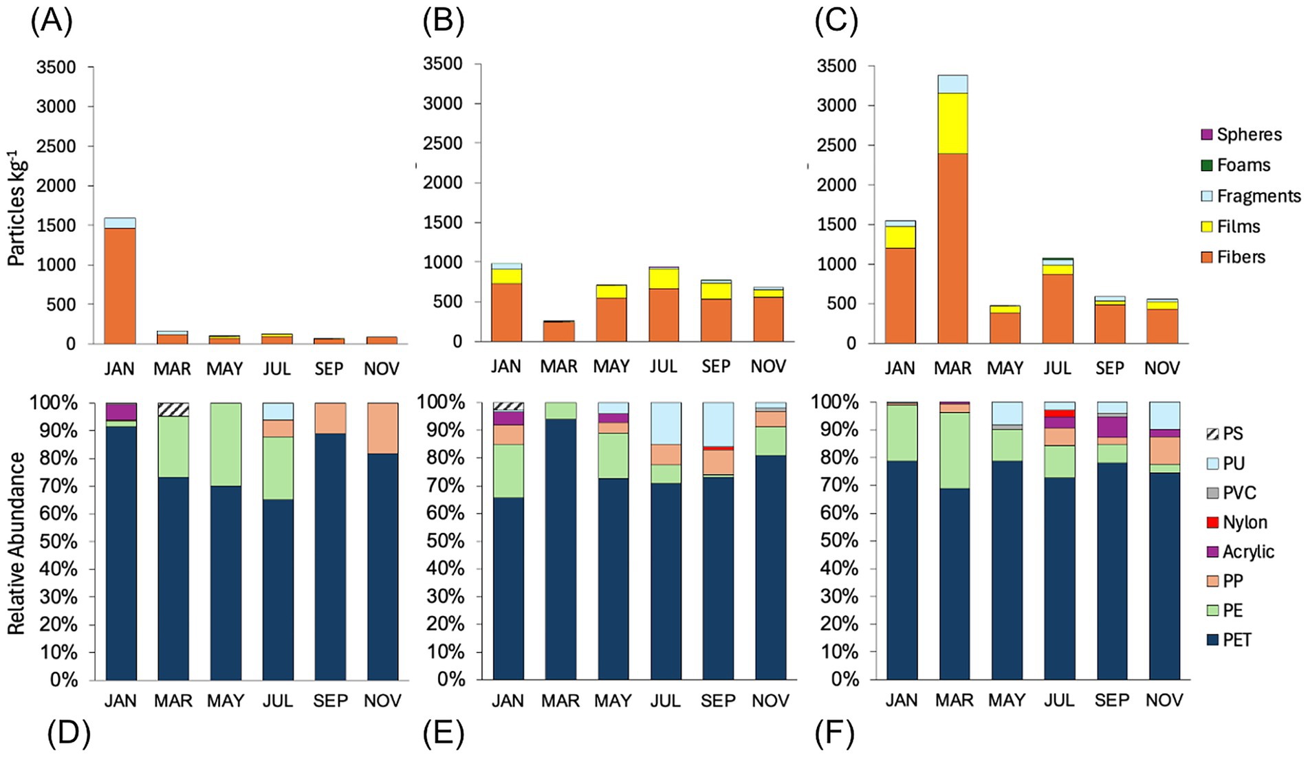 Bar charts depicting the abundance of particles and their composition over months. Charts (A), (B), and (C) show particle count per kilogram for different months. Types include spheres, foams, fragments, films, and fibers. Charts (D), (E), and (F) display relative abundance of materials like PS, PU, PVC, nylon, acrylic, PP, PE, and PET within the particles for each month, showing varied levels.