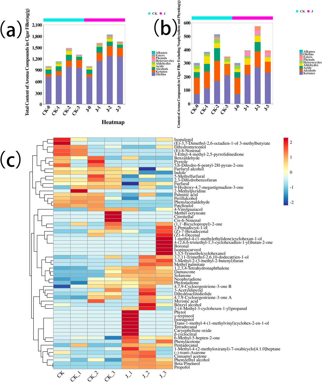 (a) Bar chart displaying the total content of aroma compounds in cigar filler using different chemicals, categorized by compound type such as alkanes, esters, and others. (b) Stacked bar chart showing after excluding neophytadiene and phytol, the overall trend remains consistent. (c) Heatmap illustrating the compound distribution across multiple samples, with color gradients indicating concentration levels, accompanied by a dendrogram linking similar compound profiles.