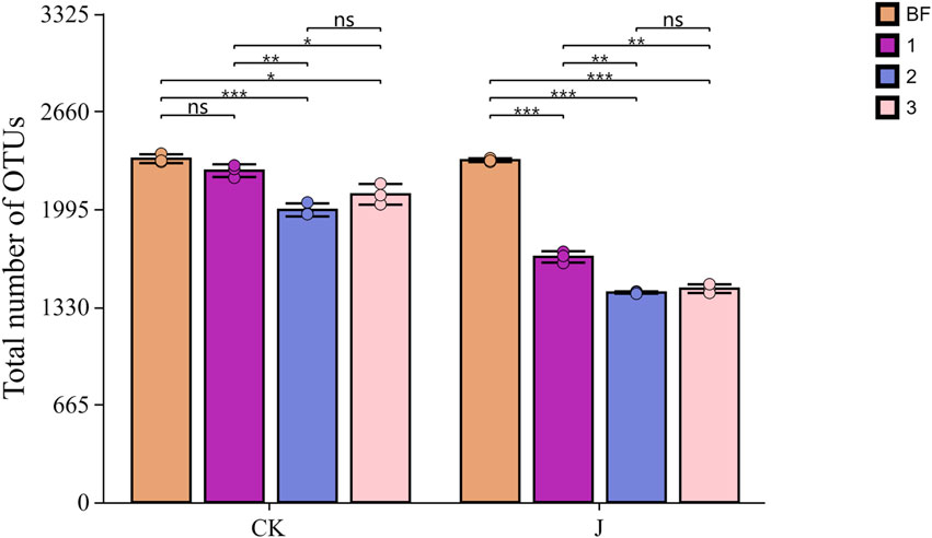 Bar chart comparing the total number of Operational Taxonomic Units (OTUs) across two groups, CK and J, with four conditions: BF (orange), 1 (purple), 2 (blue), and 3 (pink). Significance is indicated with asterisks and