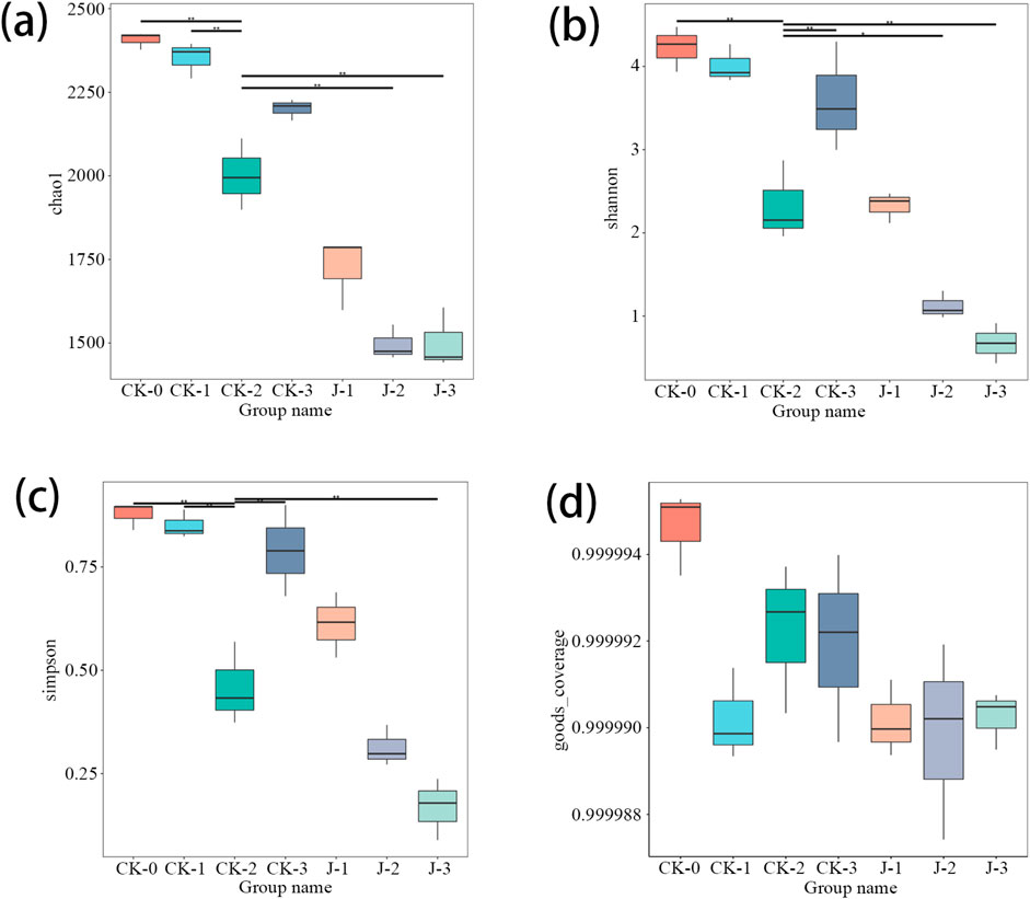 Four box plots compare different diversity indices across groups CK-0, CK-1, CK-2, CK-3, J-1, J-2, and J-3. Panel (a) shows