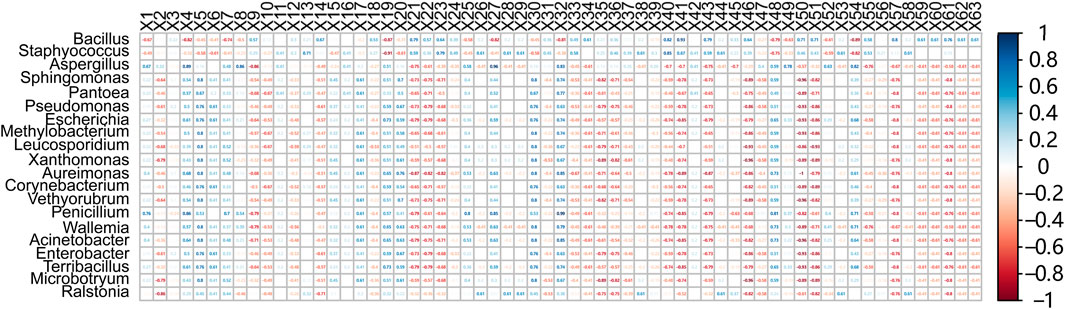 Heat map showing correlations between various genera such as Bacillus, Staphylococcus, and Aspergillus, represented in a grid format. Positive correlations are indicated in blue, and negative correlations in red. A color scale on the right ranges from negative one to one.
