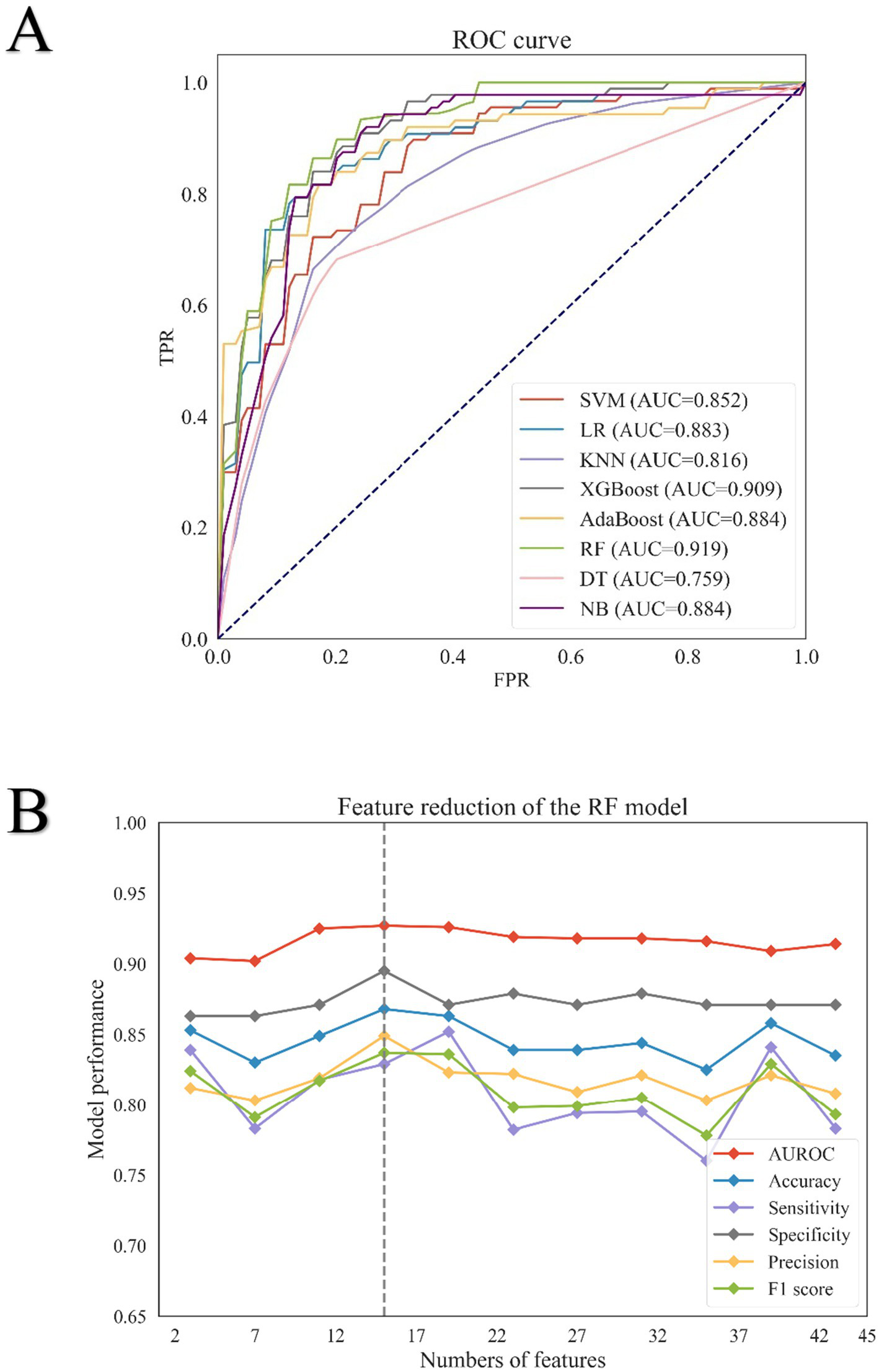 Panel A shows an ROC curve comparing machine learning models, including SVM, LR, KNN, XGBoost, AdaBoost, RF, DT, and NB, with AUC values ranging from 0.759 to 0.919. Panel B presents a graph of RF model performance across different numbers of features, depicting metrics like AUROC, accuracy, sensitivity, specificity, precision, and F1 score. Performance generally peaks around 17 features.