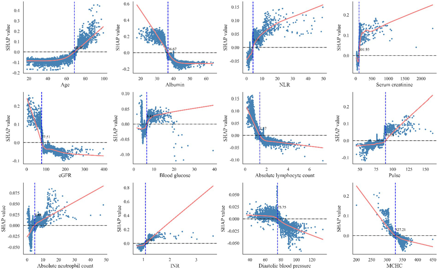 Scatter plots show SHAP values for various medical variables: age, albumin, NLR, serum creatinine, eGFR, blood glucose, absolute lymphocyte count, pulse, absolute neutrophil count, INR, diastolic blood pressure, and MCHC. Each plot highlights a trend line and a vertical blue line marking a specific value.
