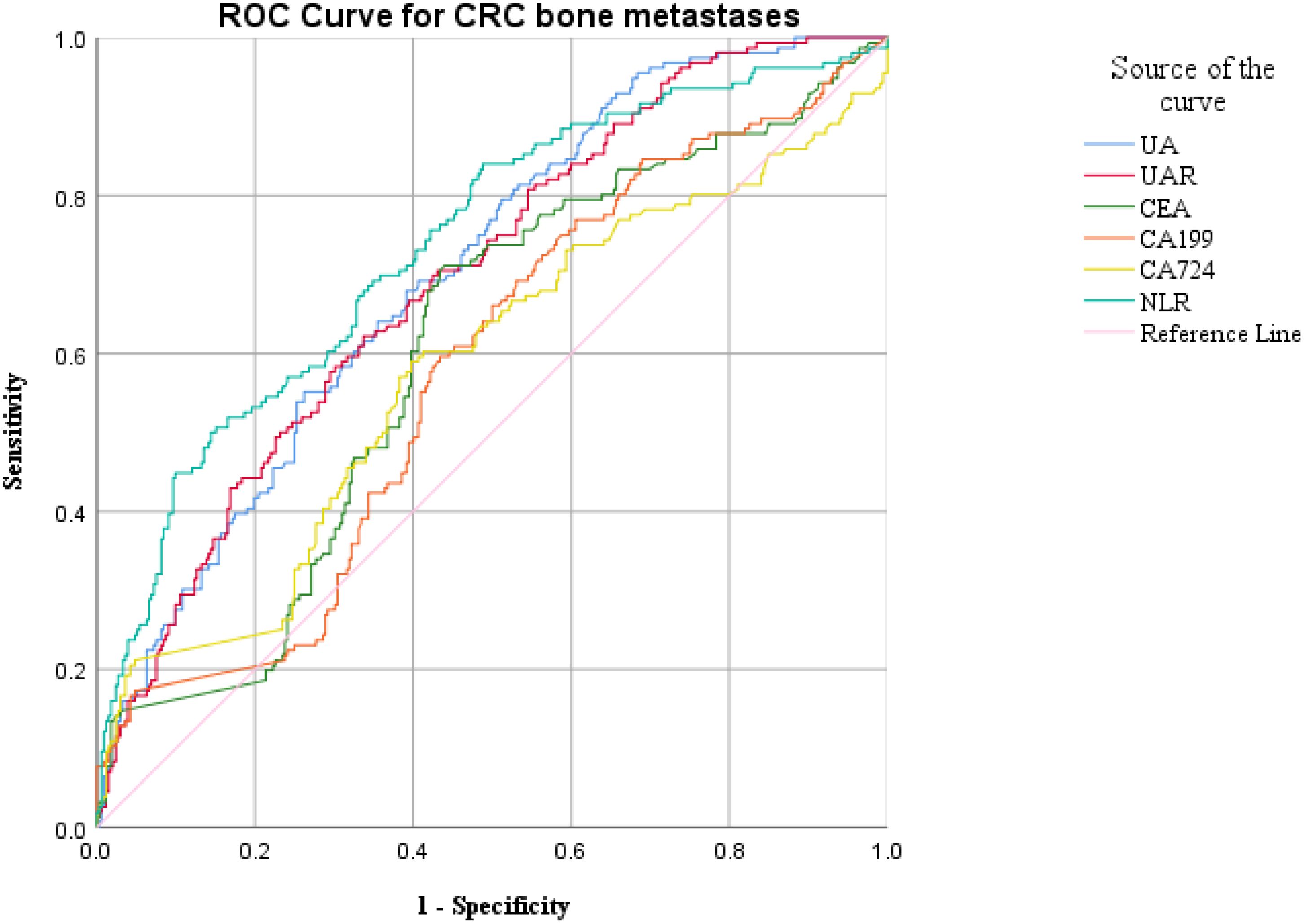 ROC curve graph for CRC bone metastases displays sensitivity against 1-specificity. Multiple curves for different biomarkers: UA, UAR, CEA, CA199, CA724, and NLR are plotted, compared with a reference line. Each curve is in a distinct color, as shown in the legend on the right. Sensitivity and specificity range from zero to one.